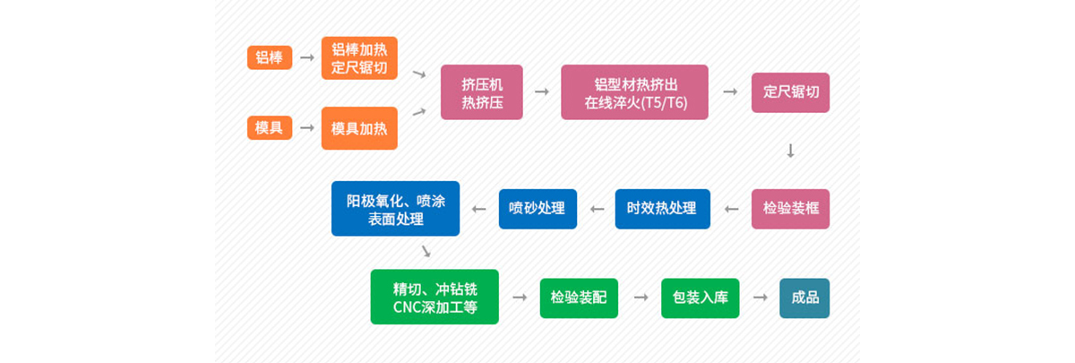 工艺流程